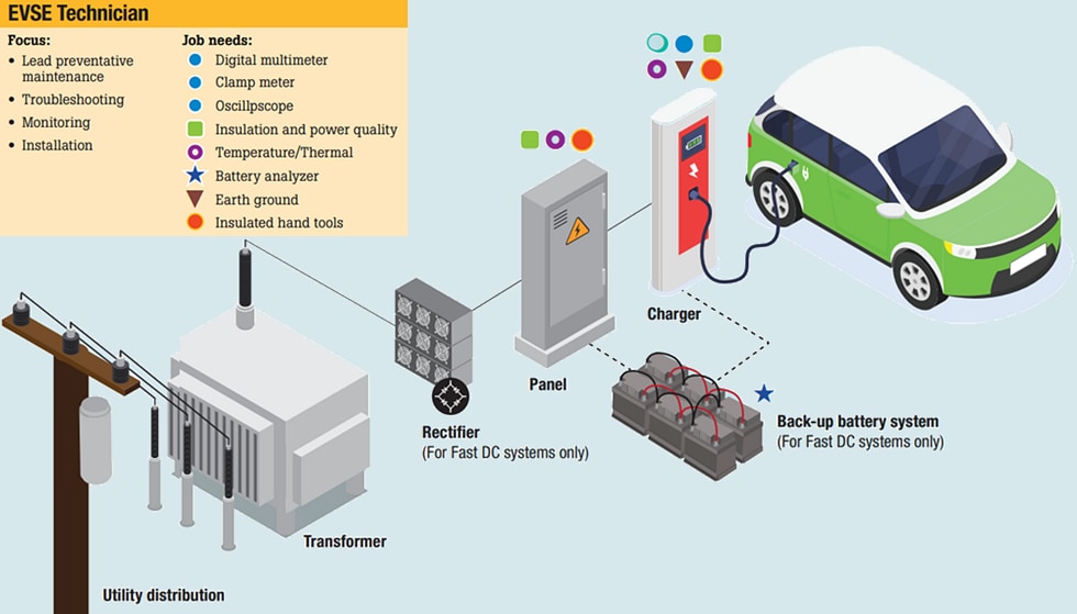 Fluke Electric Vehicle Charging Stations